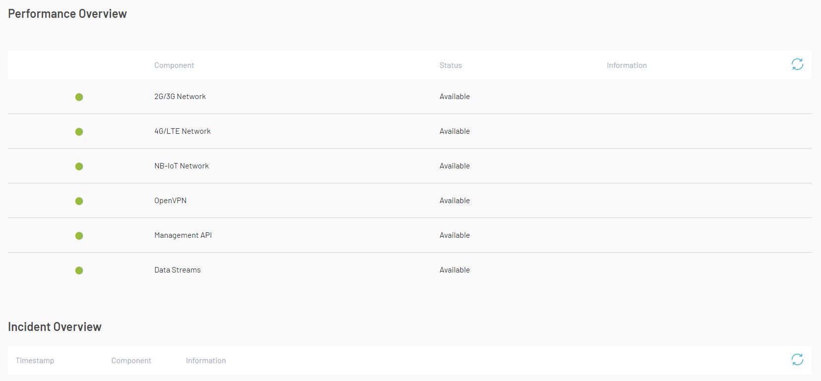 The 1NCE Performance dashboard, showing the current status of all 1NCE Services.