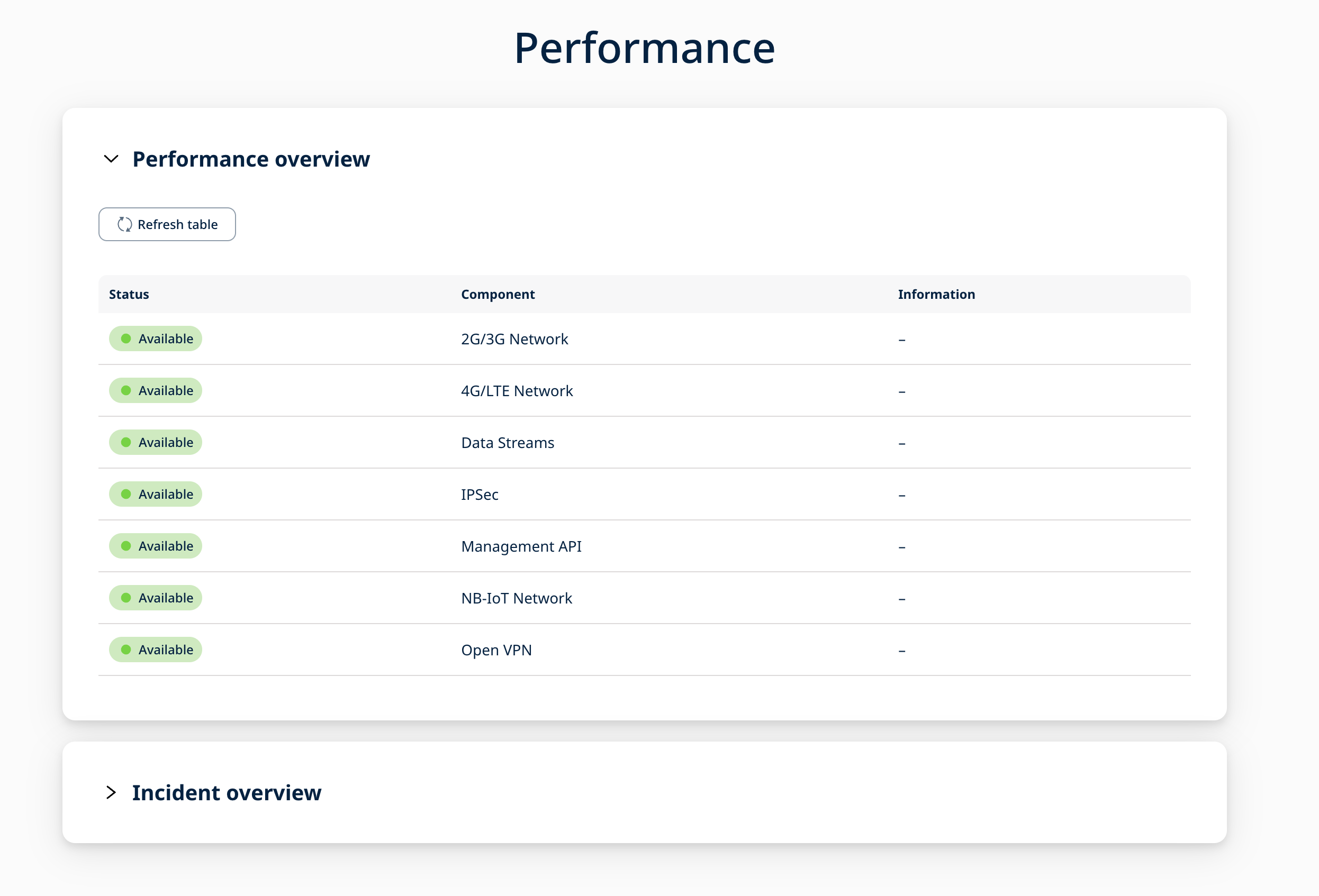 The 1NCE Performance dashboard, showing the current status of all 1NCE Services.