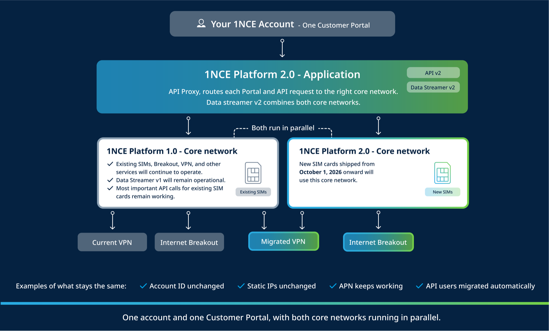 1NCE Platform 2.0 overview: one account and one Customer Portal, with the 1NCE Platform 1.0 and 2.0 core networks running in parallel