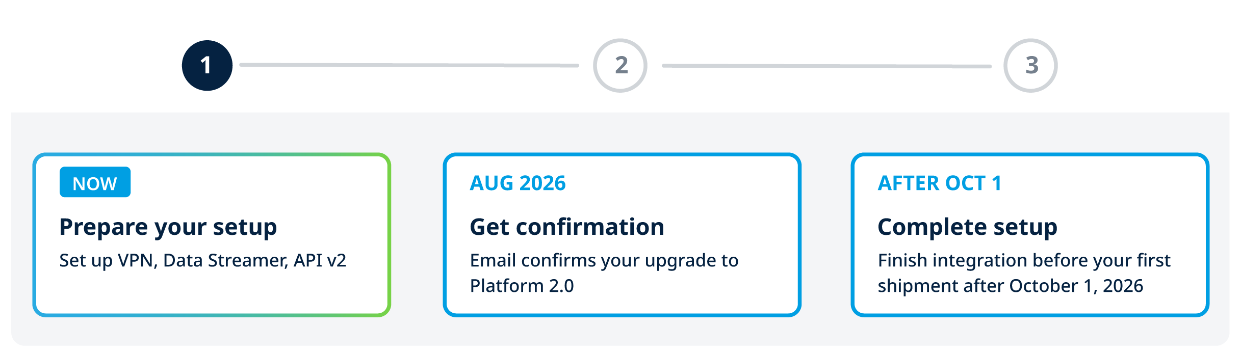 Your upgrade journey in three steps: prepare your setup now (VPN, Data Streamer, API v2), receive your upgrade confirmation by email in August 2026, and complete your setup before your first shipment after October 1, 2026