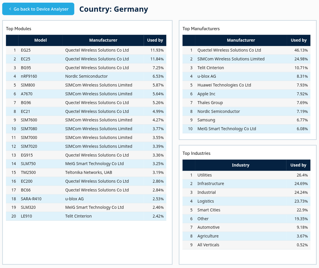 Country view for Germany with Top Modules, Top Manufacturers, and Top Industries adoption tables