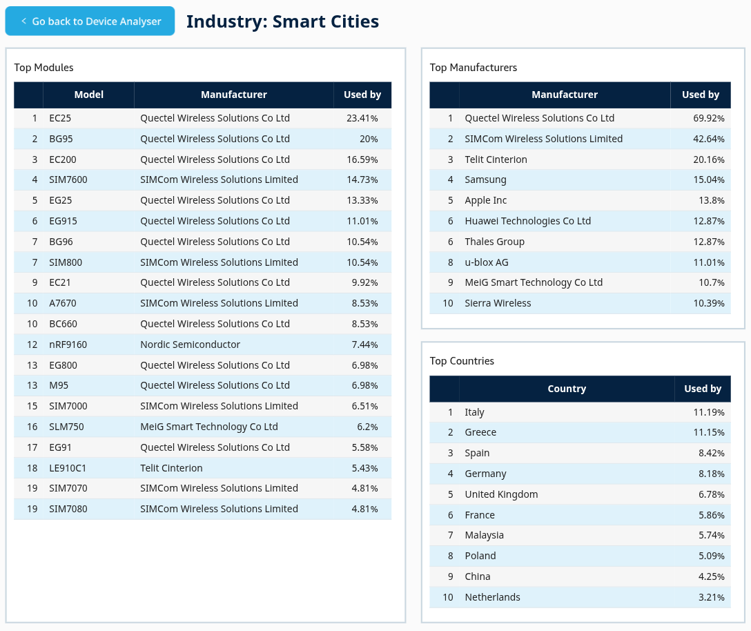 Industry view for Utilities with Top Modules, Top Manufacturers, and Top Countries adoption tables
