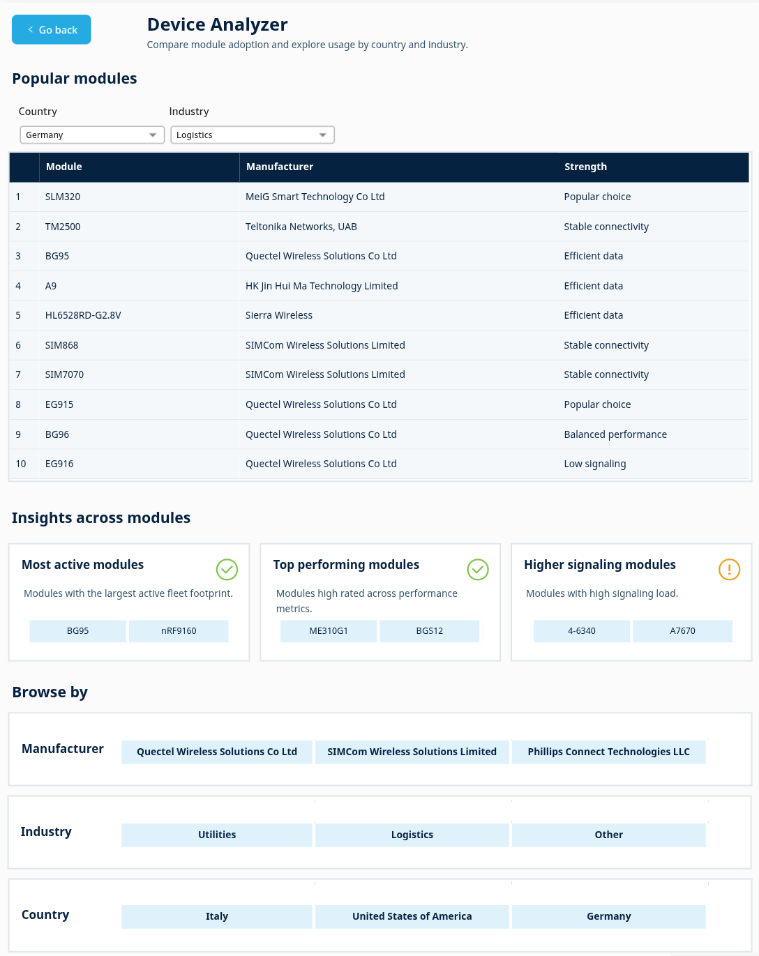 Device Analyzer landing view with Popular modules, Country and Industry selectors, insight cards, and Browse by shortcuts