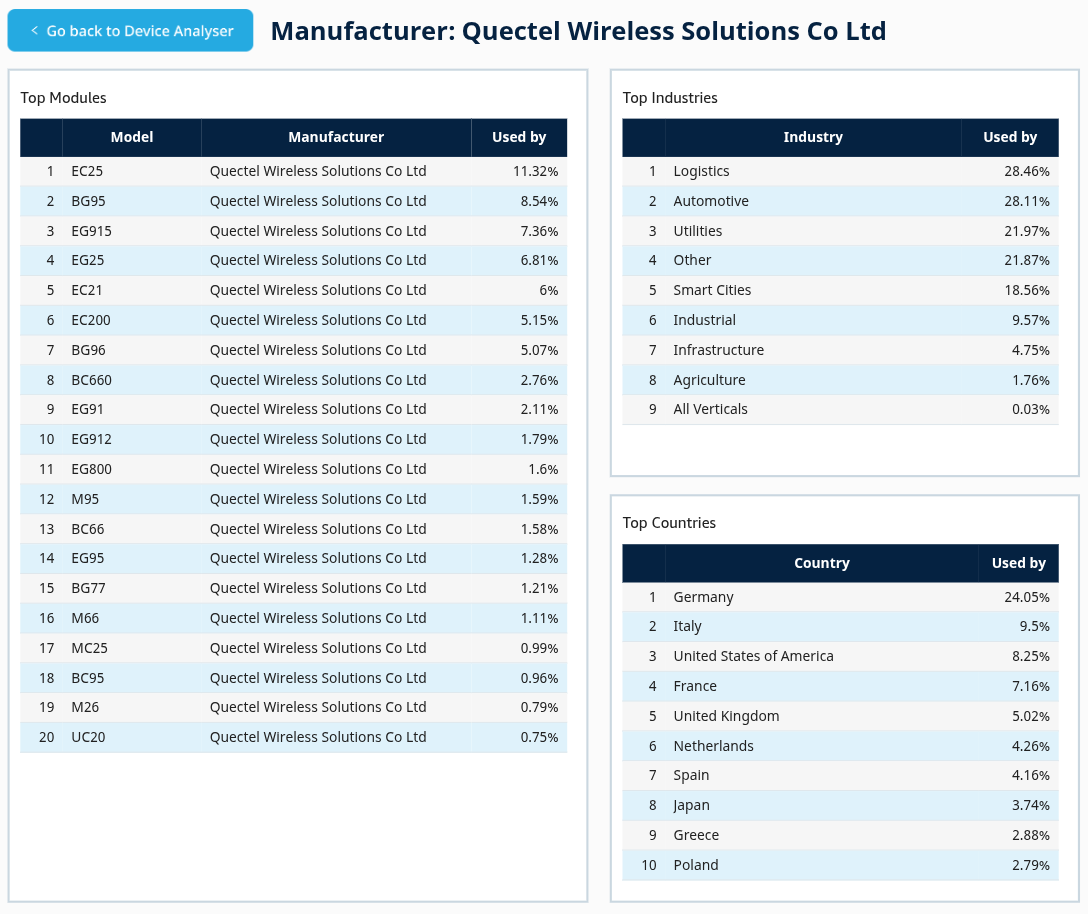 Manufacturer view for Quectel with Top Modules, Top Industries, and Top Countries adoption tables