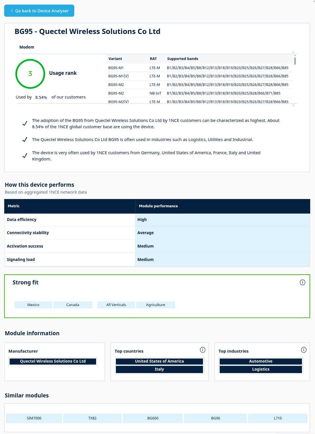 BG95 module profile with adoption rank, customer adoption, regional variants, performance categories, Strong fit, module information, and similar modules