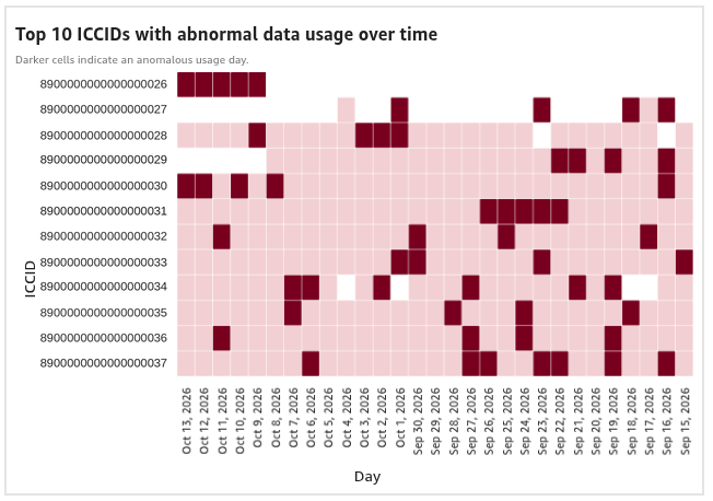 Abnormal usage heatmap with dark red flagged days, light pink unflagged days, and white cells without displayed data