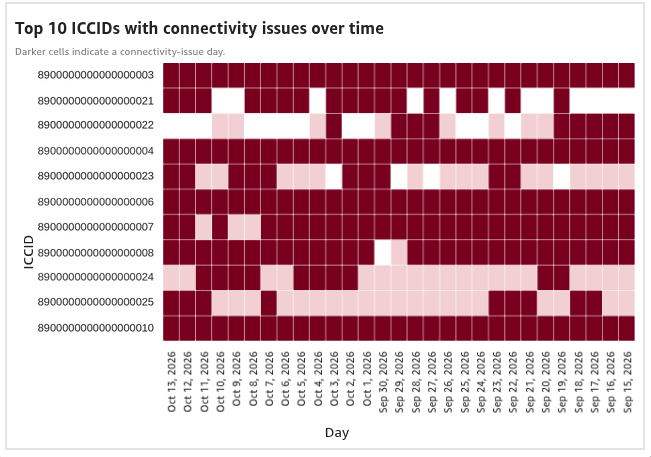 Connectivity issues heatmap showing flagged days for each SIM, identified by ICCID