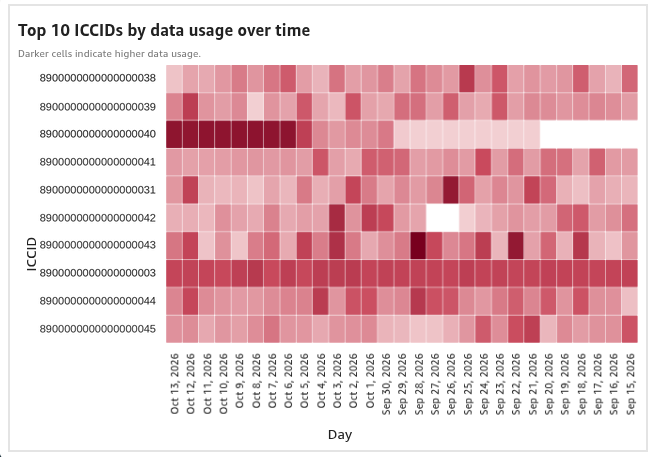 Data usage heatmap with darker cells showing higher mobile-data volume for each SIM and day