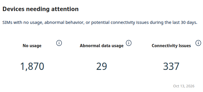 Devices needing attention with No usage, Abnormal data usage, Connectivity Issues, and the latest fleet usage date