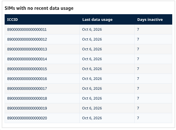 No-usage detail table showing ICCID, Last data usage, and Days inactive