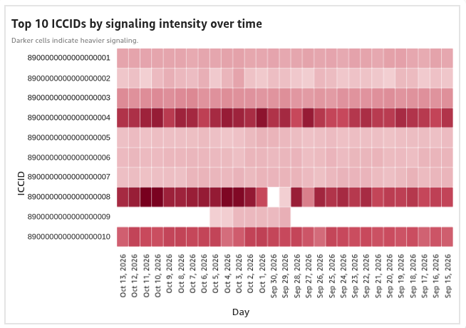 Signaling heatmap with darker cells showing higher weighted signaling scores for each SIM and day