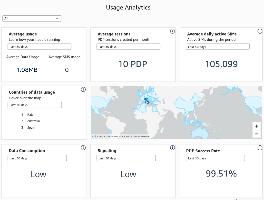 Usage analytics with the SIM selector, reporting-period controls, usage averages, country map, and connectivity indicators