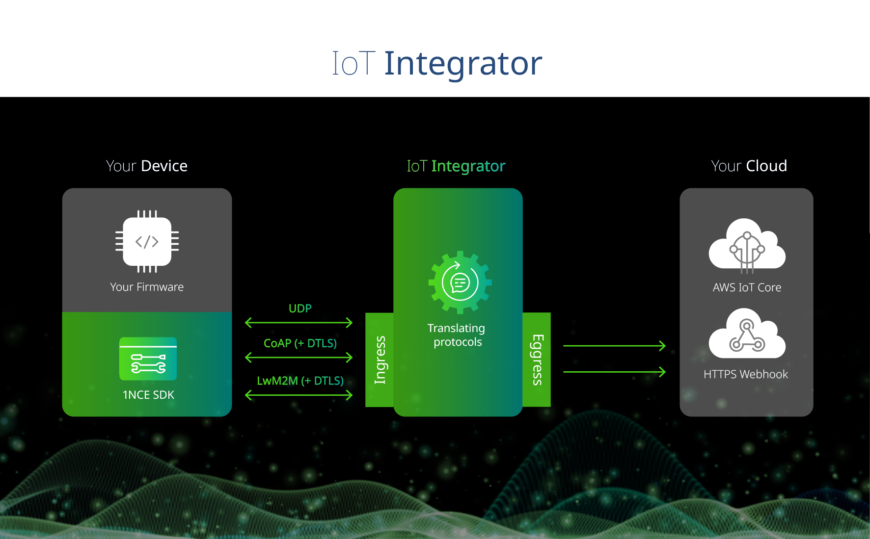 Device Controller as part of the IoT Integrator