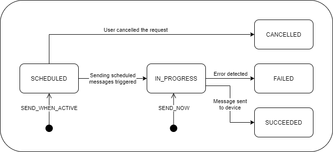 Action request lifecycle